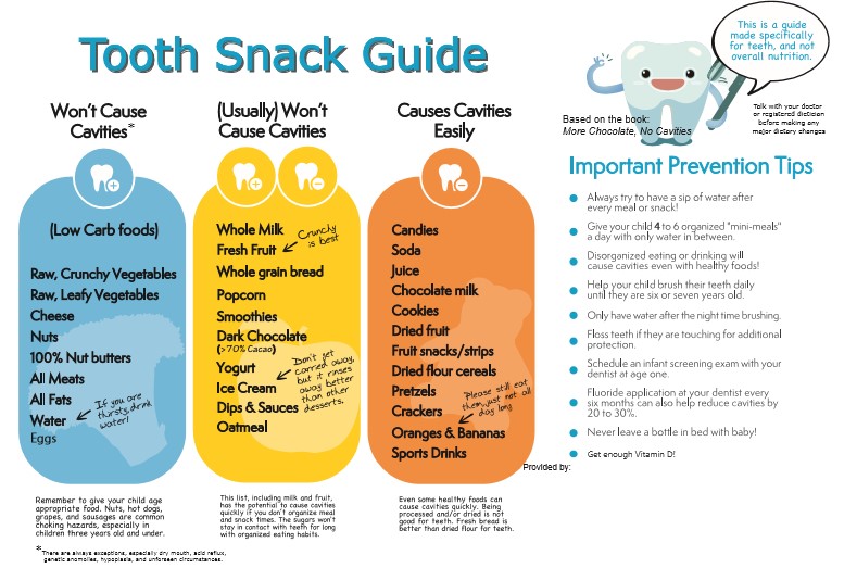 Snack guide for healthy teeth